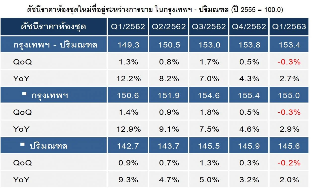 ดีชนีราคาคอนโด Q1 2563