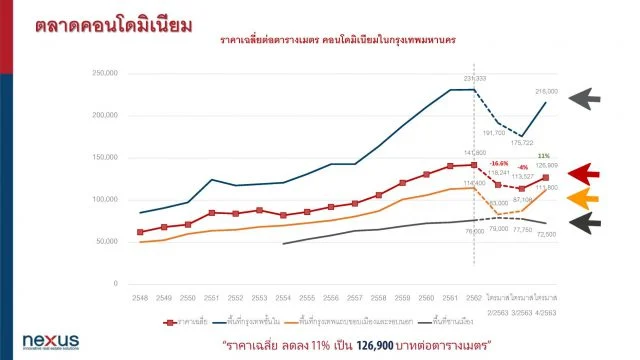 คอนโด