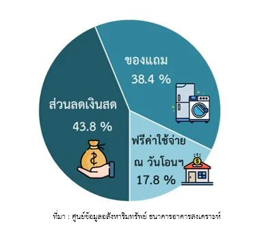 โปรโมชั่น