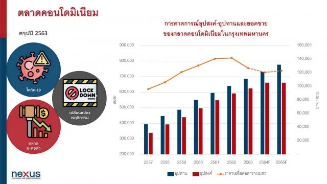 คอนโด 