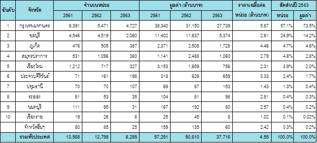 คอนโดต่างชาติ