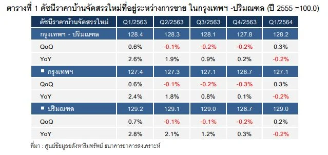 ราคาบ้าน
