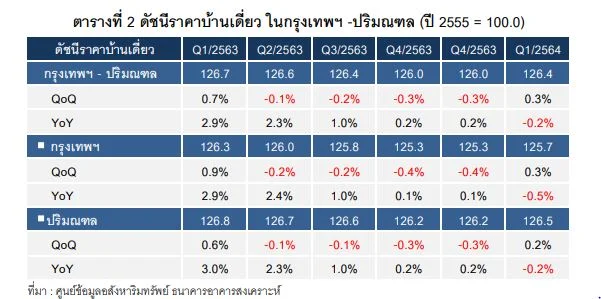 ราคาบ้าน
