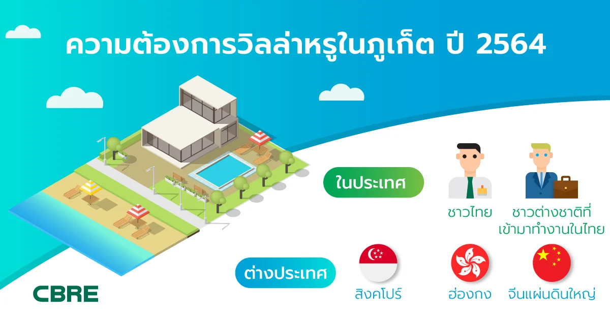 ลงทุนอสังหาฯ