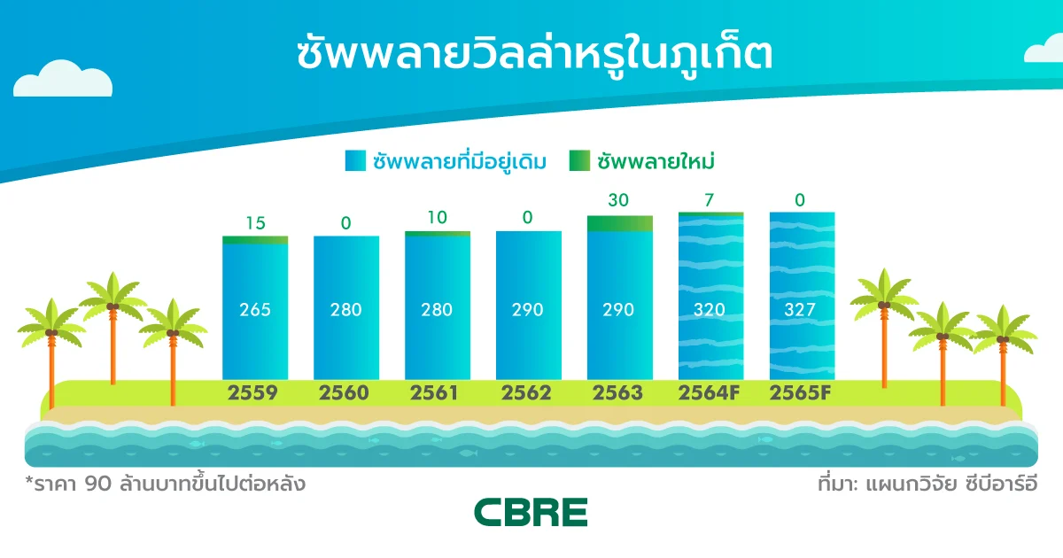 ลงทุนอสังหาฯ