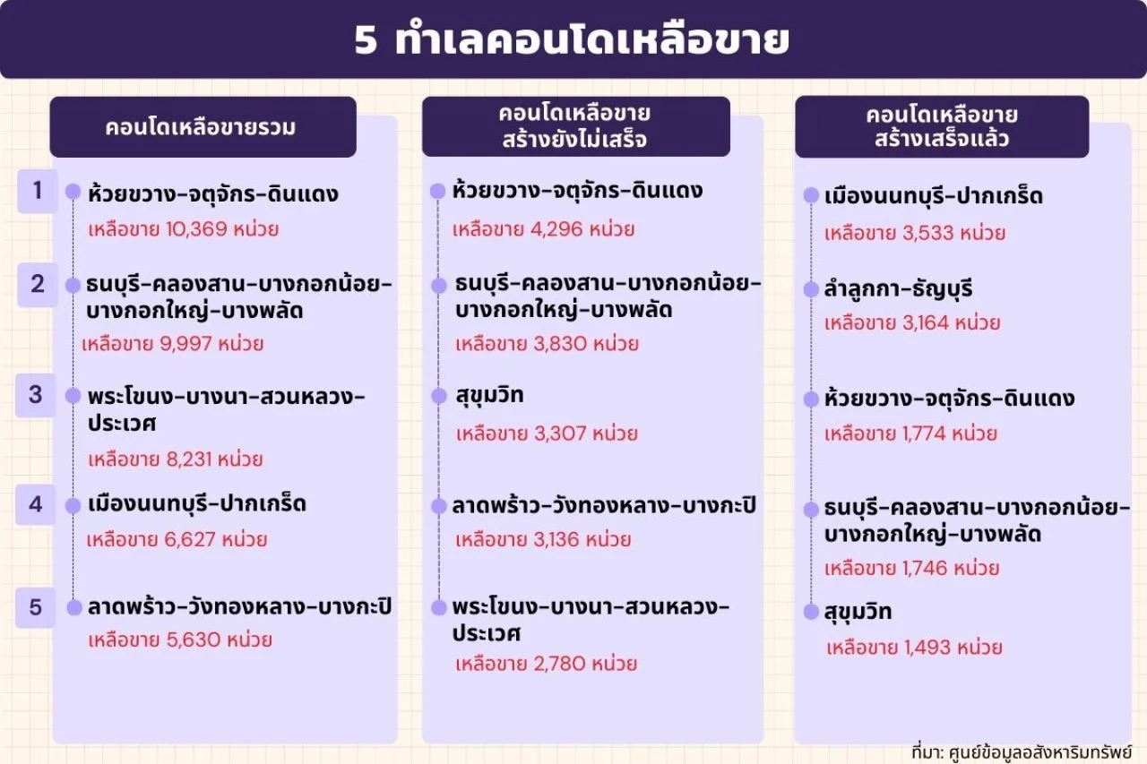สต๊อกคอนโด