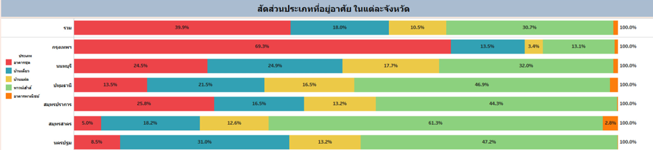 สัดส่วนโครงการเหลือขาย