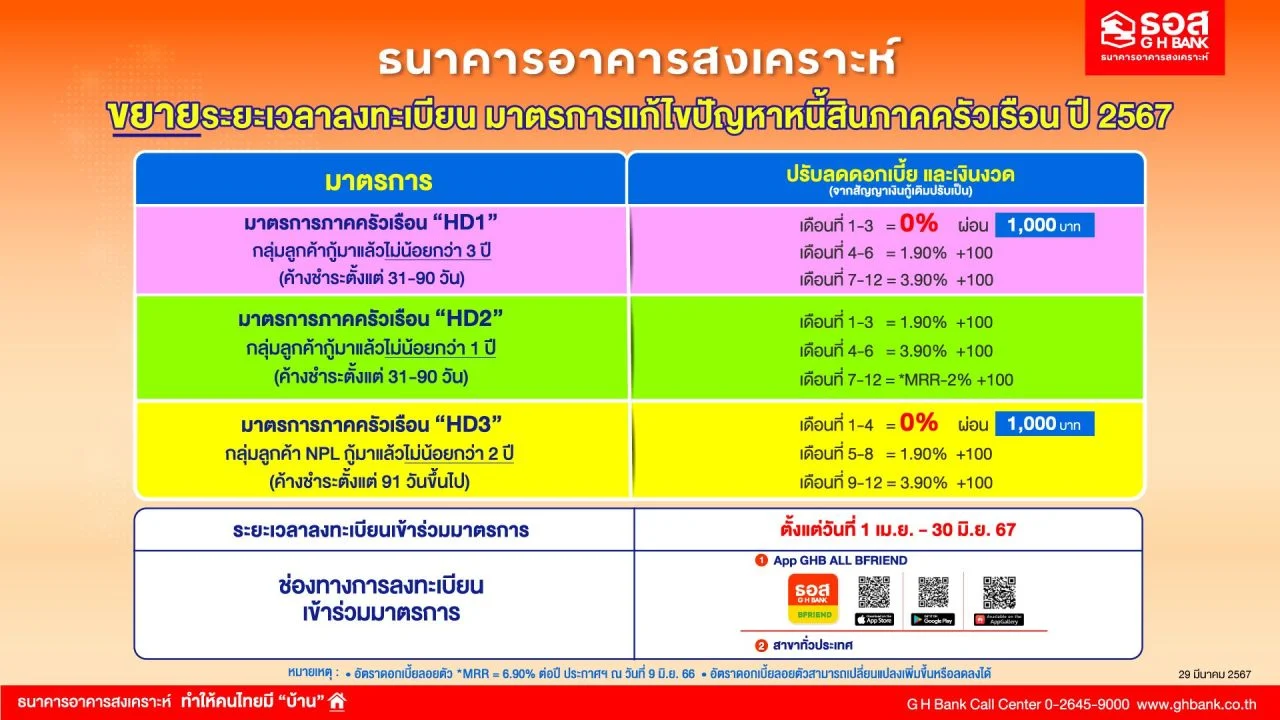 ธอส. มาตรการแก้ปัญหาหนี้