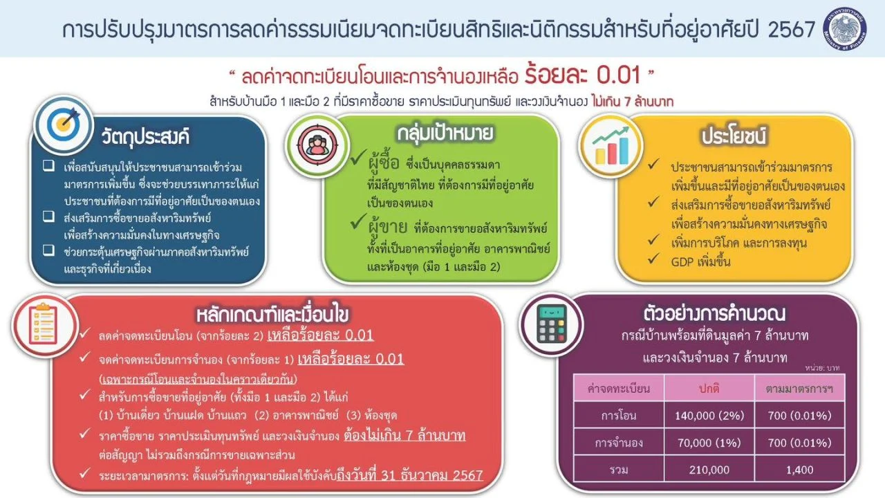 มาตรการลดค่าโอน