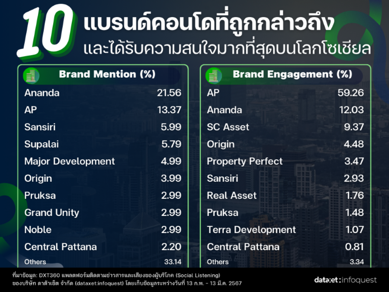 Top Brand Mention and Engagement