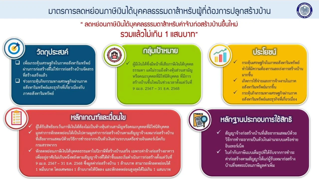 มาตรการลดหย่อนภาษี สร้างบ้าน