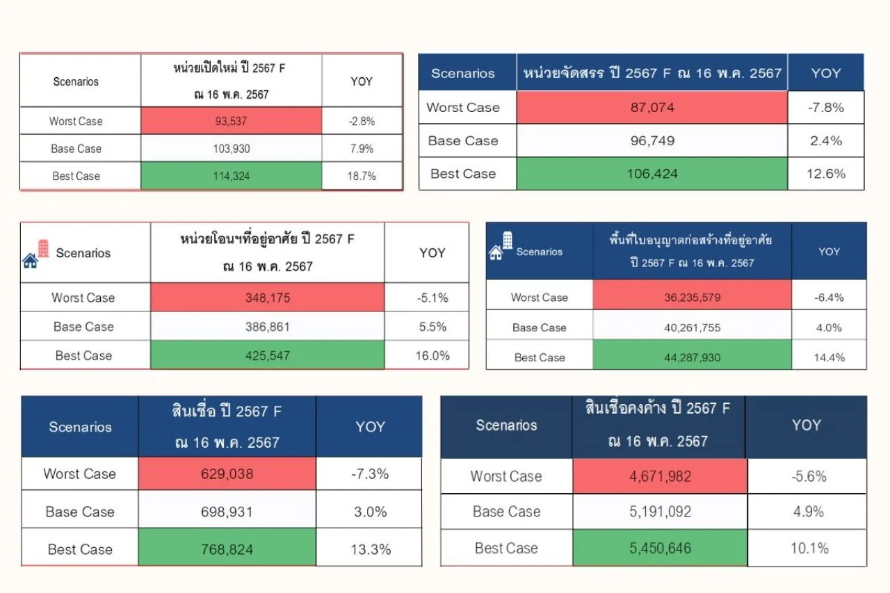 อสังหาฯ ไตรมาส
