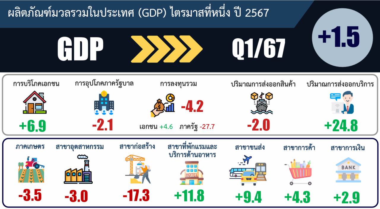 เศรษฐกิจไทย ไตรมาส