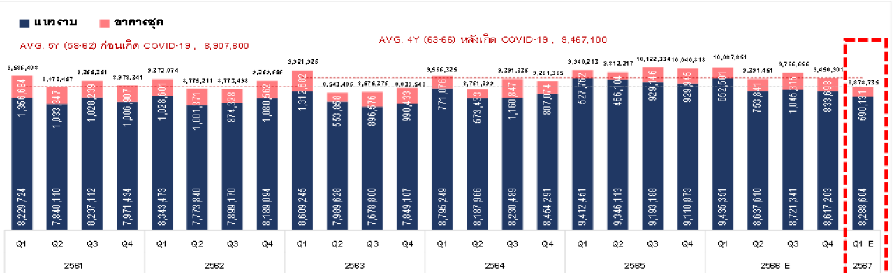 หน่วยขอใบอนุญาตก่อสร้าง ไตรมาส ปี