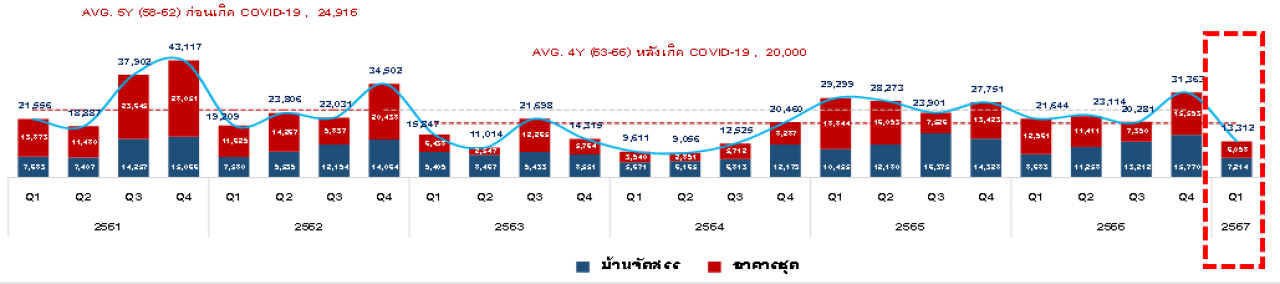 ที่อยู่อาศัยเปิดตัวใหม่ ไตรมาส ปี