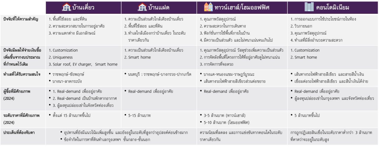 SCB EIC Real estate survey