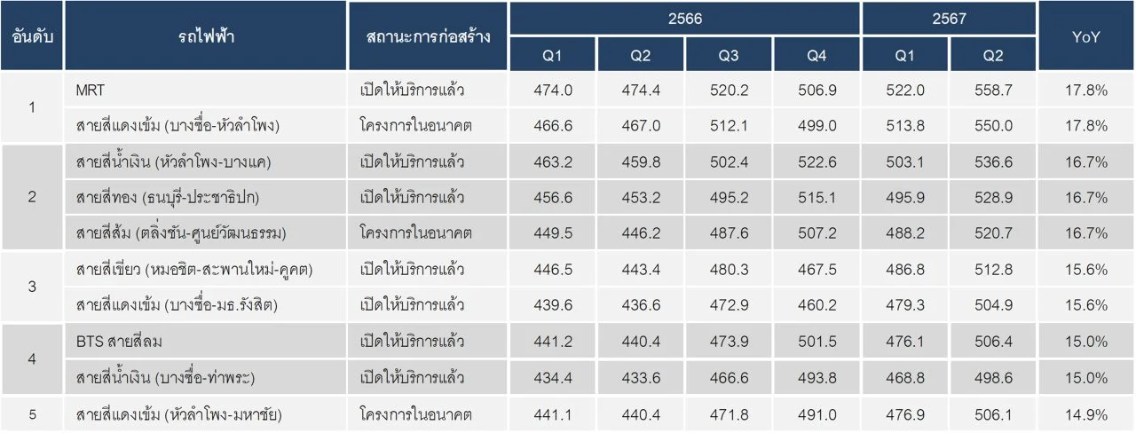 ตารางที่ ดัชนีราคาที่ดินเปล่าก่อนการพัฒ