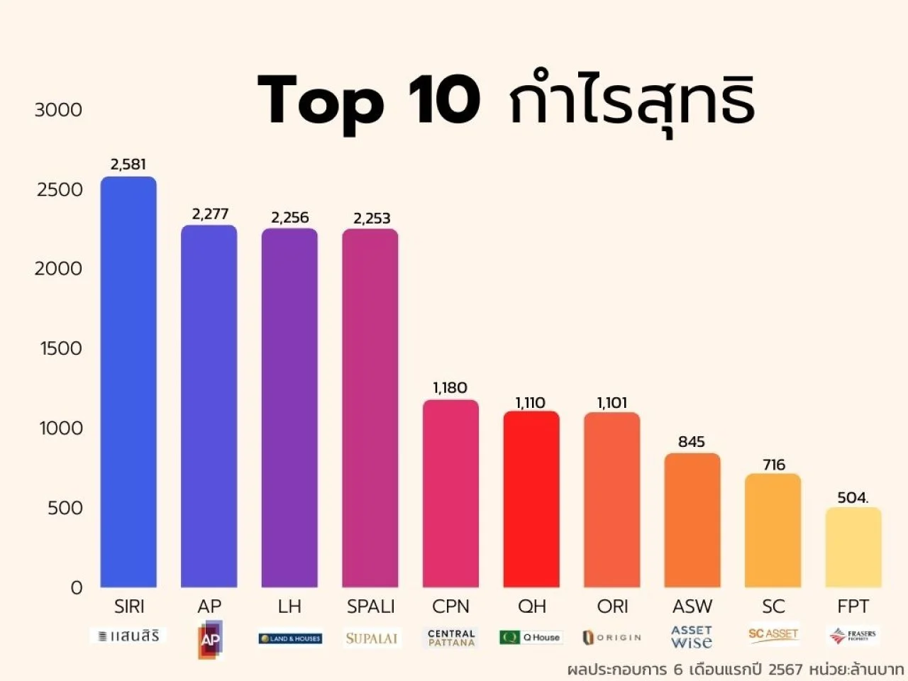 ผลประกอบการ q กำไรสุทธิ