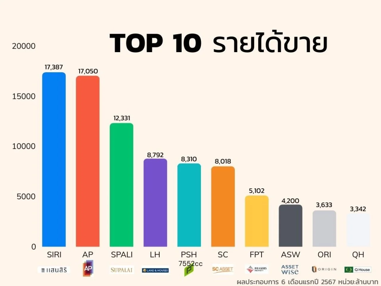 ผลประกอบการ q รายได้ขาย