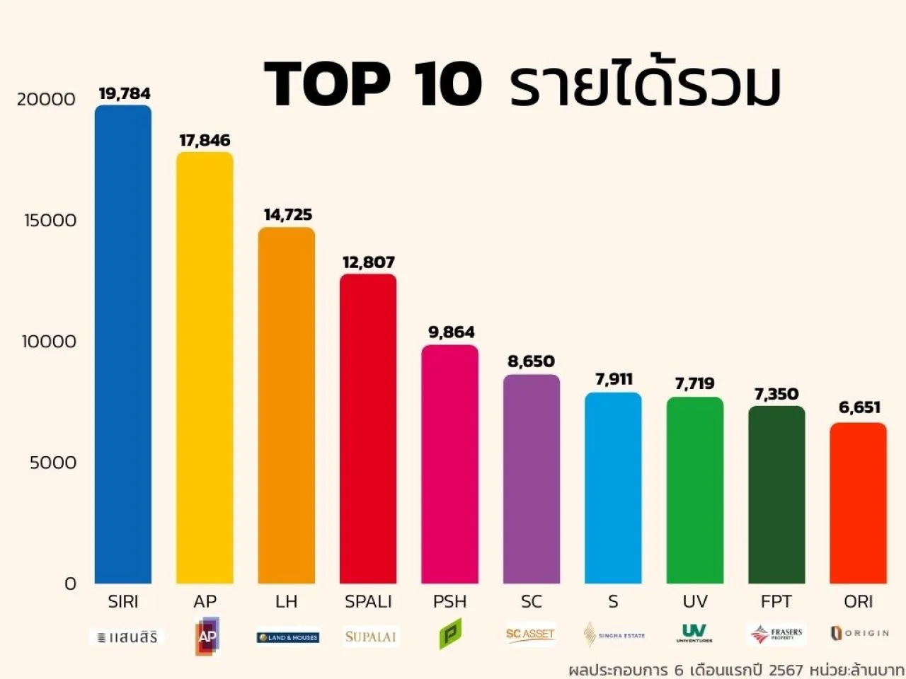 ผลประกอบการ q รายได้รวม