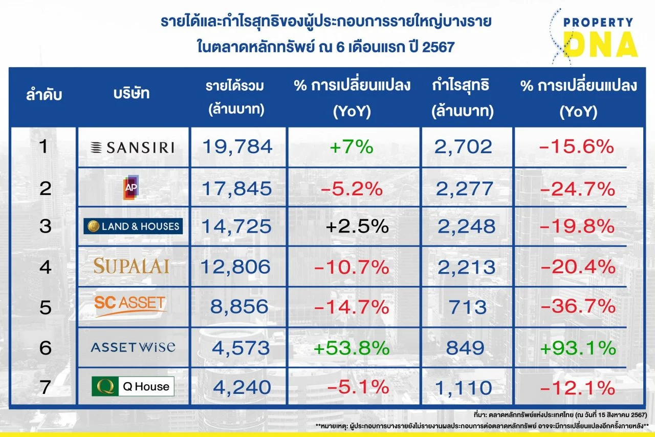 ผลประกอบการ บริษัทอสังหาฯครึ่งปี