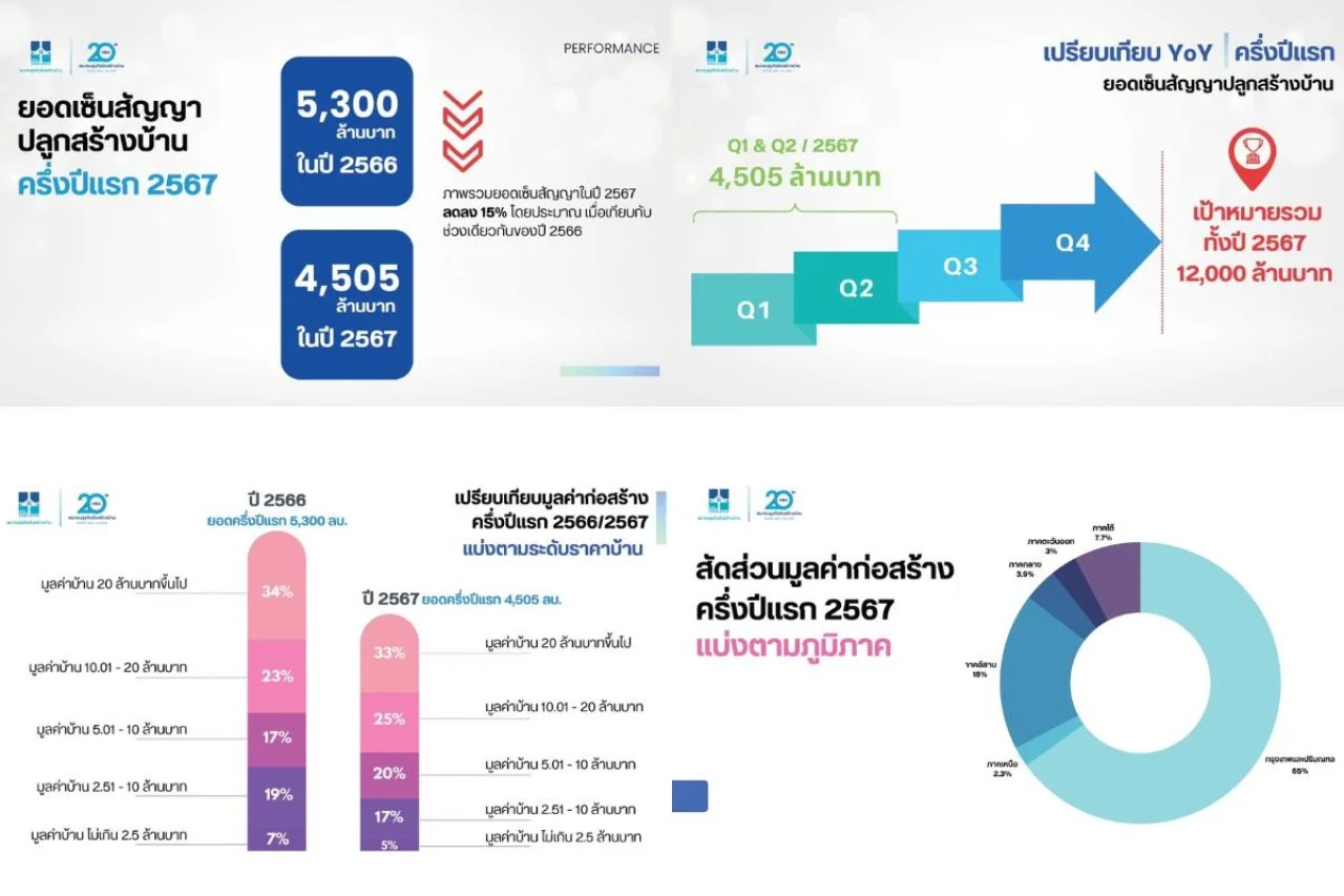 ตลาดรับสร้างบ้าน ครึ่งปี