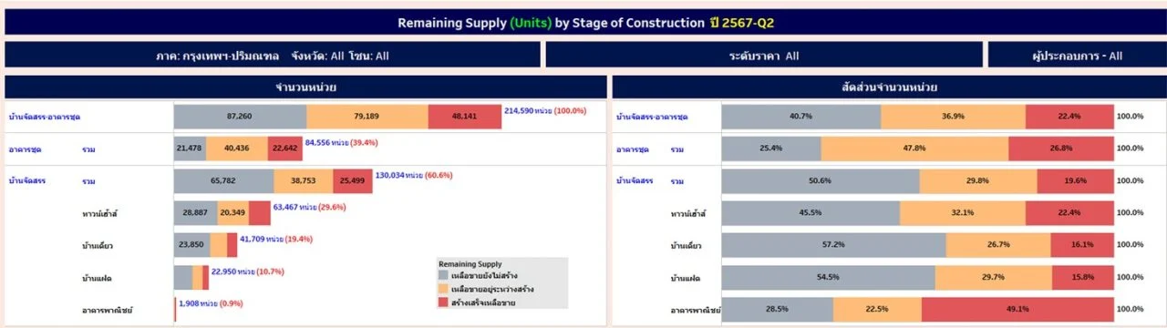 จำนวนหน่วยเหลือขาย