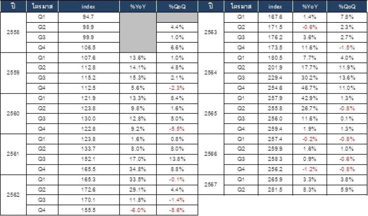 ตารางที่