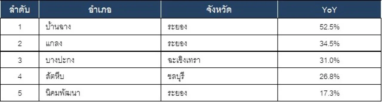 ตารางที่