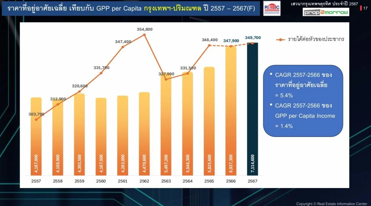 ราคาที่อยู่อาศัย