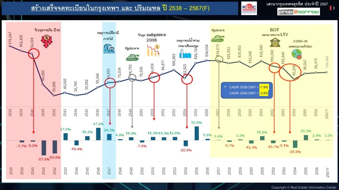 บ้านสร้างเสร็จจดทะเบียน