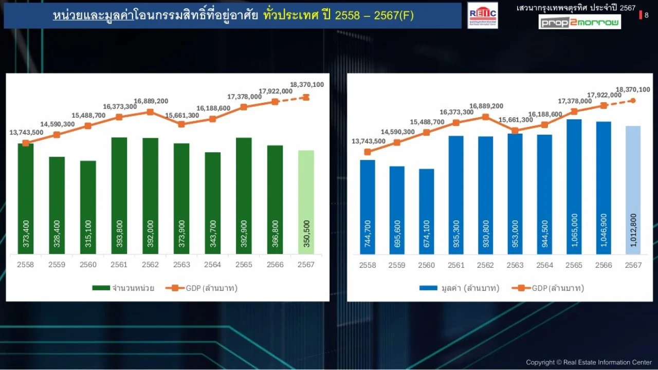หน่วยและมูลค่าโอนกรรมสิทธิ์