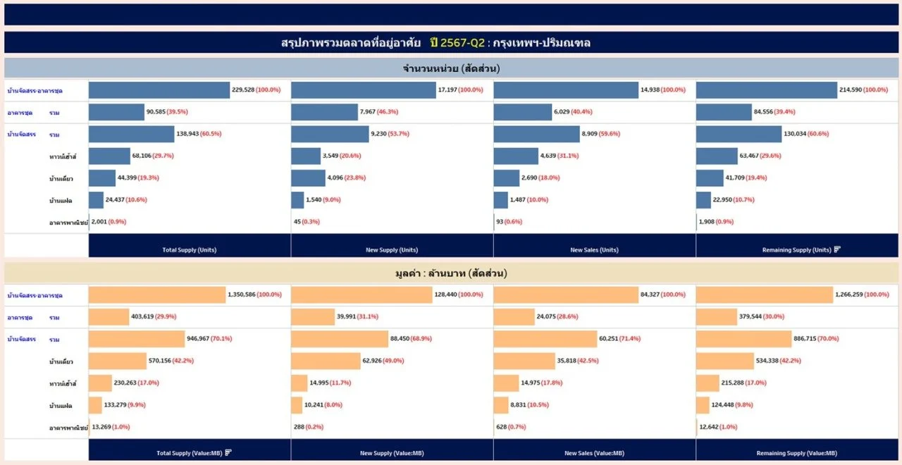 สรุปภาพรวมตลาดที่อยู่อาศัยไตรมาส ปี