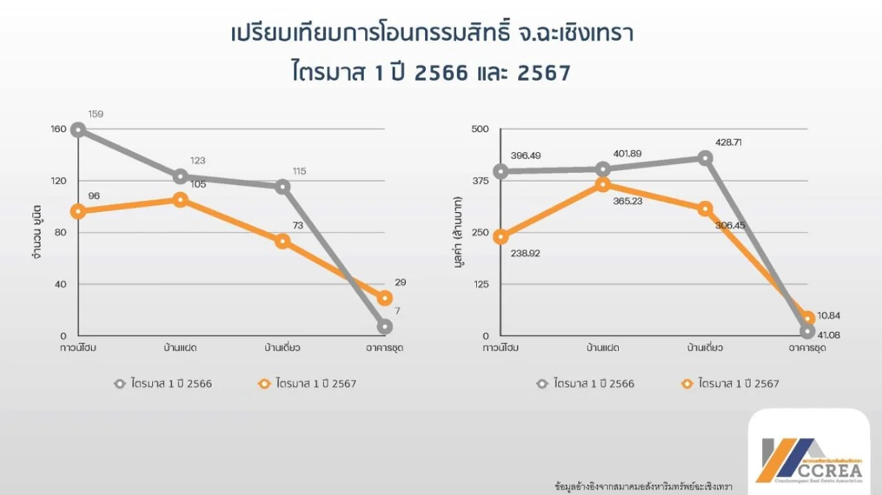 โอนกรรมสิทธิ์ที่อยู่อาศัย ฉะเชิงเทรา ไตรมาส