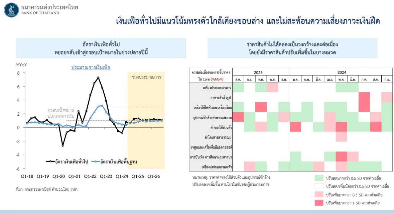 เศรษฐกิจไทย ไตรมาส