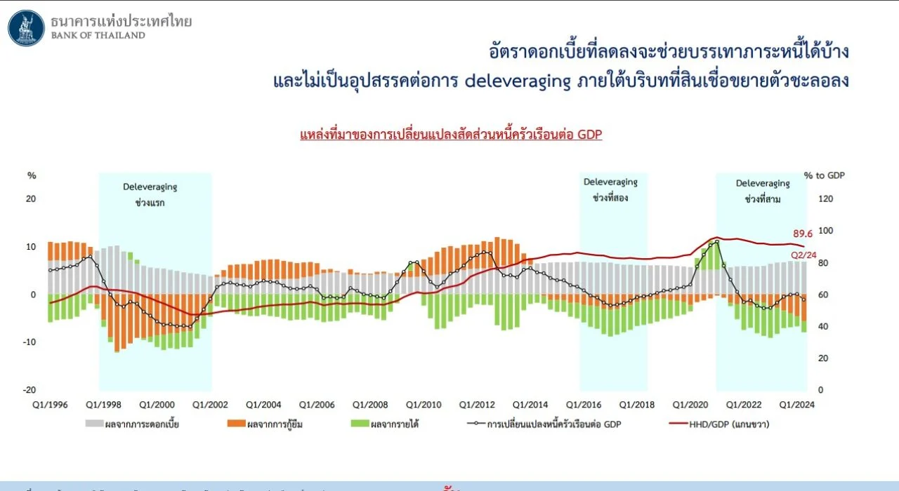 เศรษฐกิจไทย ไตรมาส
