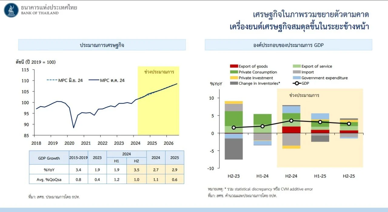 เศรษฐกิจไทย ไตรมาส