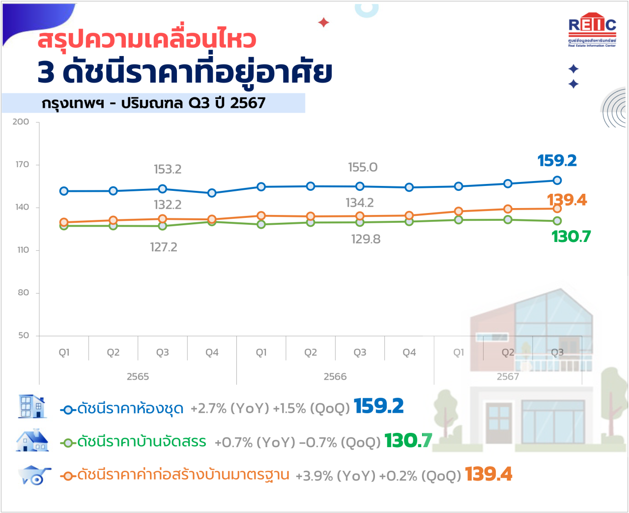 ดัชนีราคาบ้าน คอนโด Q