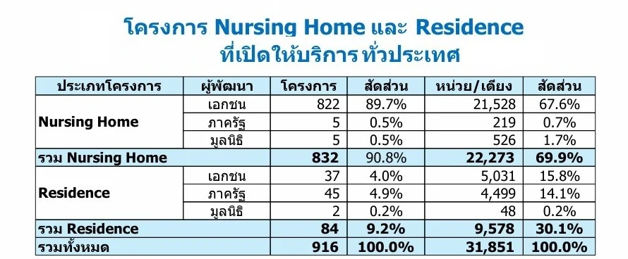 ตลาดที่อยู่อาศัย ผู้สูงอายุ