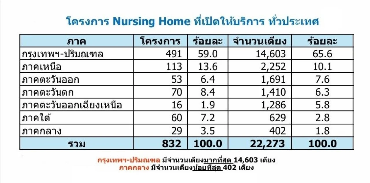 ตลาดที่อยู่อาศัย ผู้สูงอายุ