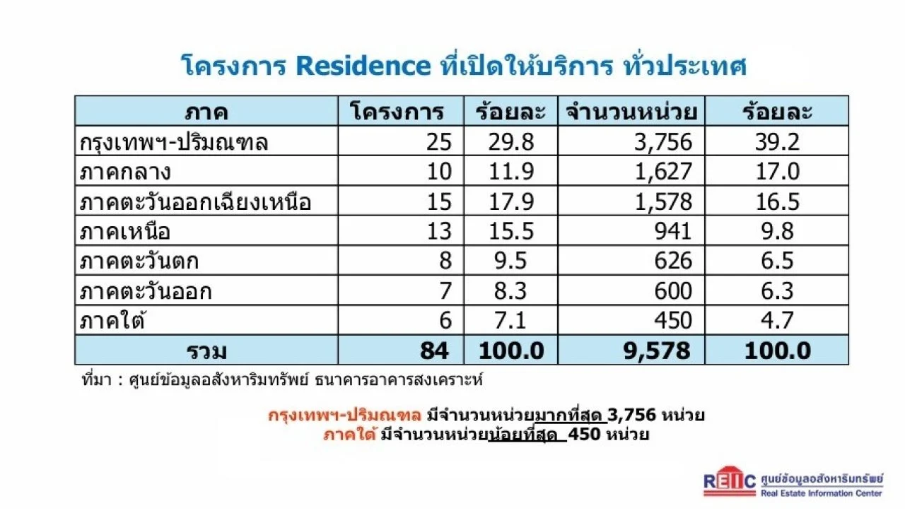 ตลาดที่อยู่อาศัย ผู้สูงอายุ