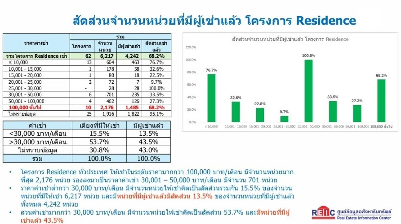 ตลาดที่อยู่อาศัย ผู้สูงอายุ