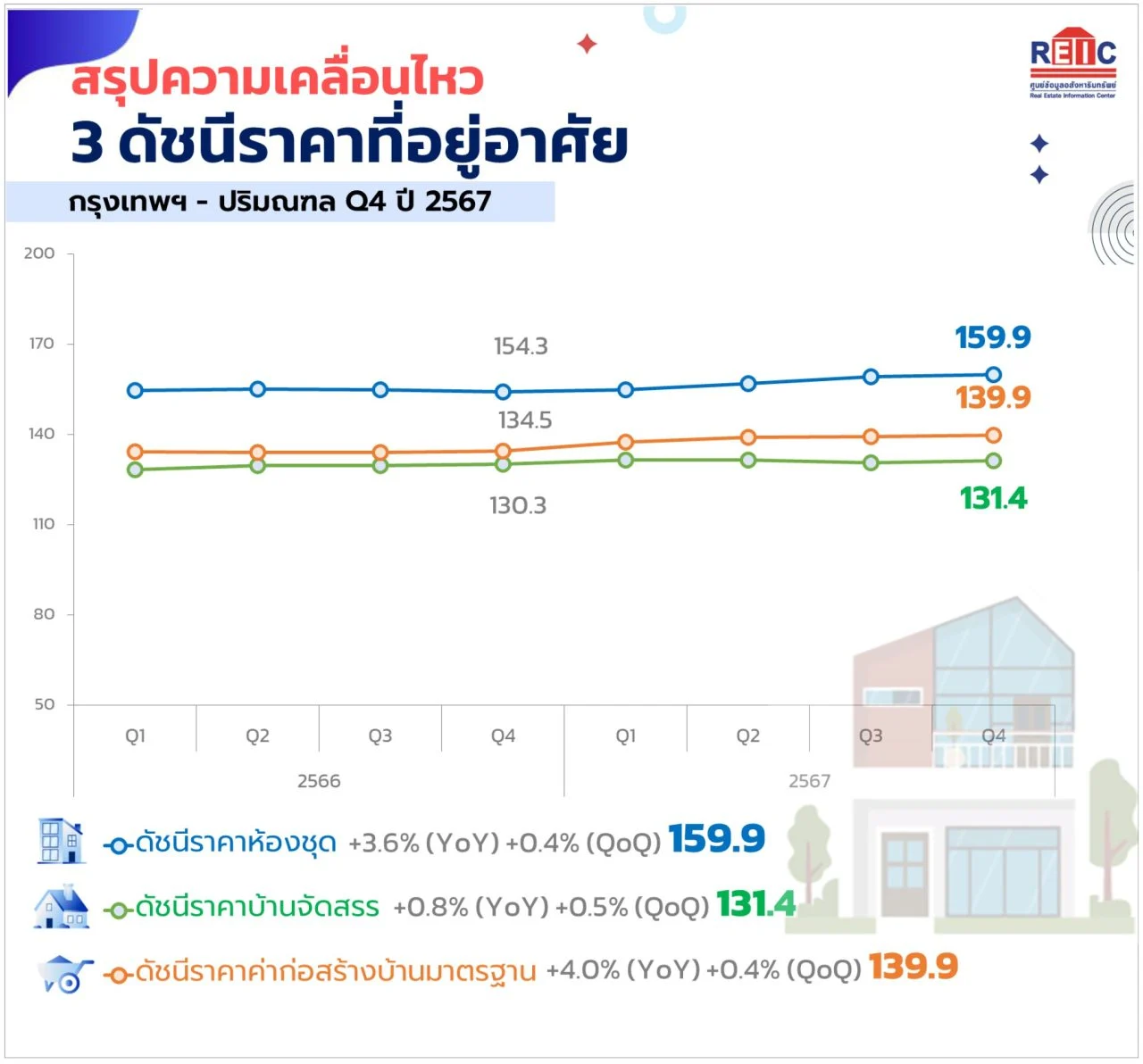 ดัชนีราคาที่อยู่อาศัย Q