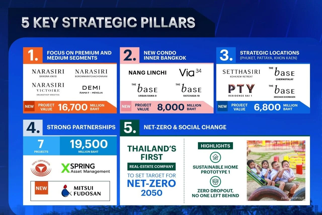 แสนสิริเปิดแผนลงทุน ปี