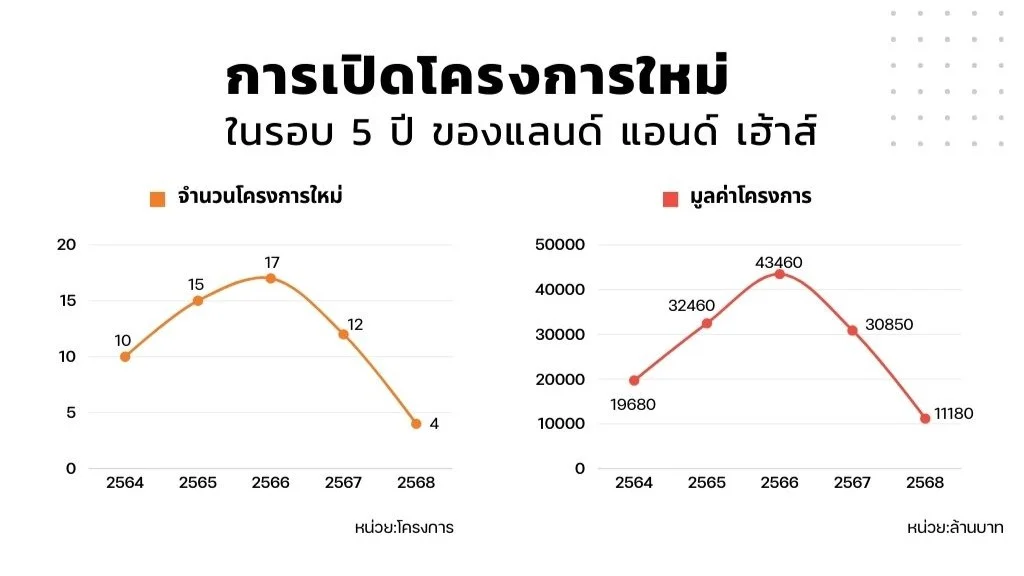 การเปิดโครงการใหม่ของ แลนด์ แอนด์ เฮ้าส์
