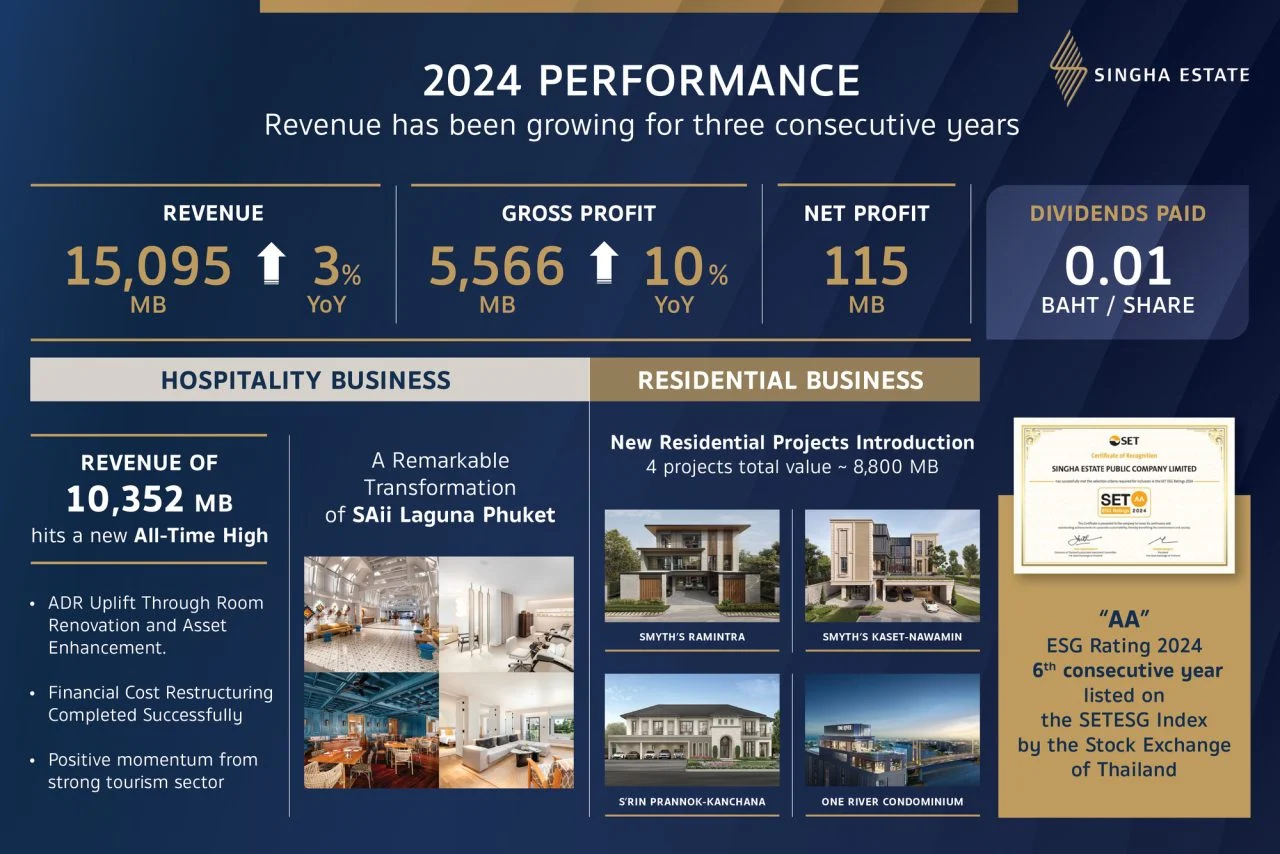 Singha Estate Q Performance