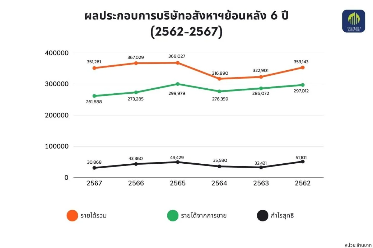 ผลประกอบการอสังหาฯ ปี