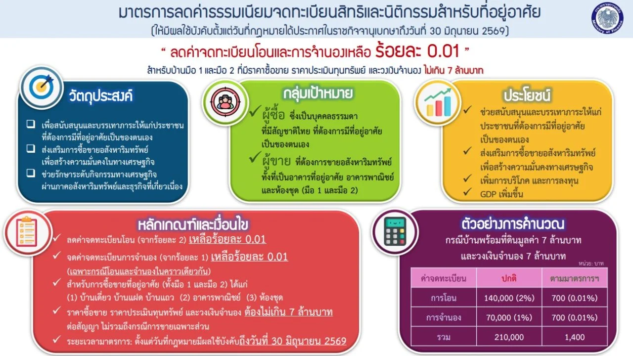 ลดค่าโอนบ้าน