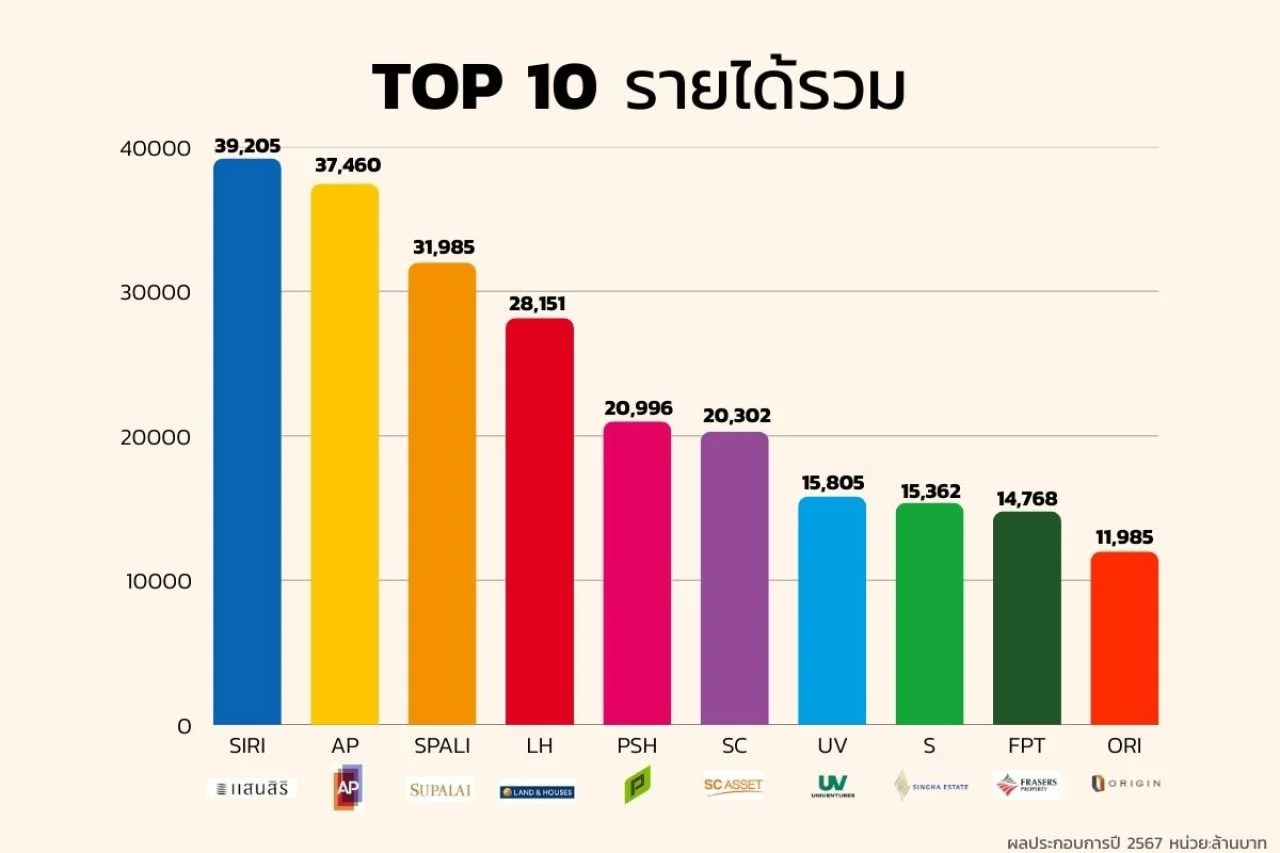 Top บริษัทอสังหาฯปี