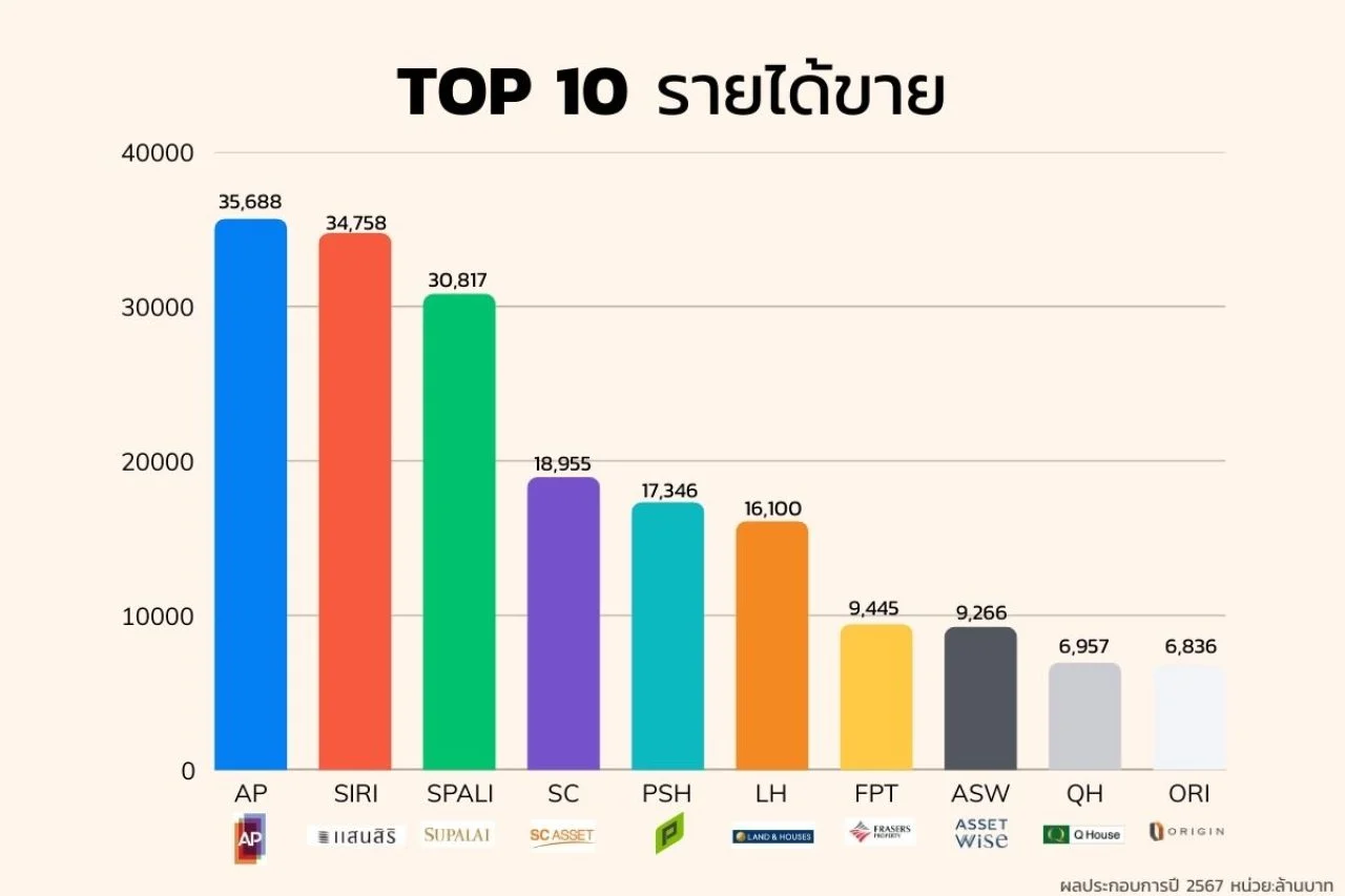 Top บริษัทอสังหาฯปี